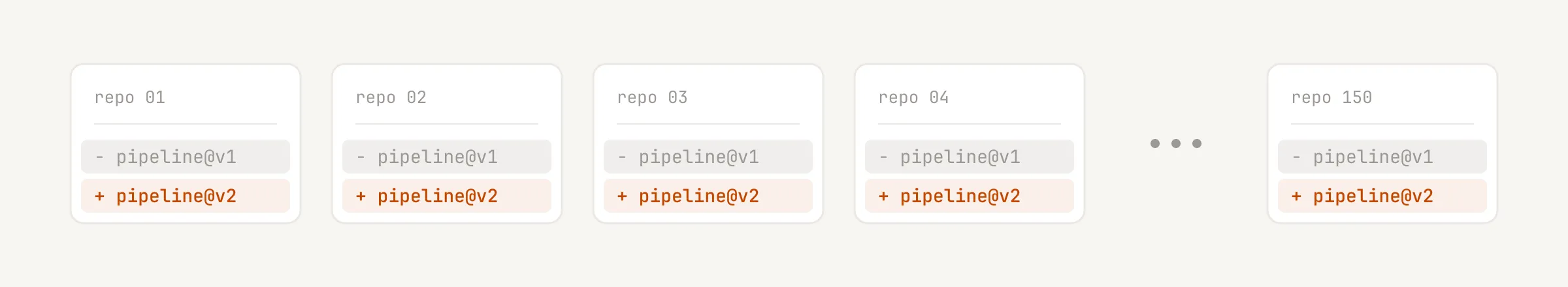 A row of identical repository cards labelled repo 01, repo 02 and so on up to repo 150. Each shows the same two-line diff: a grey removed line, pipeline at v1, and an orange added line, pipeline at v2.