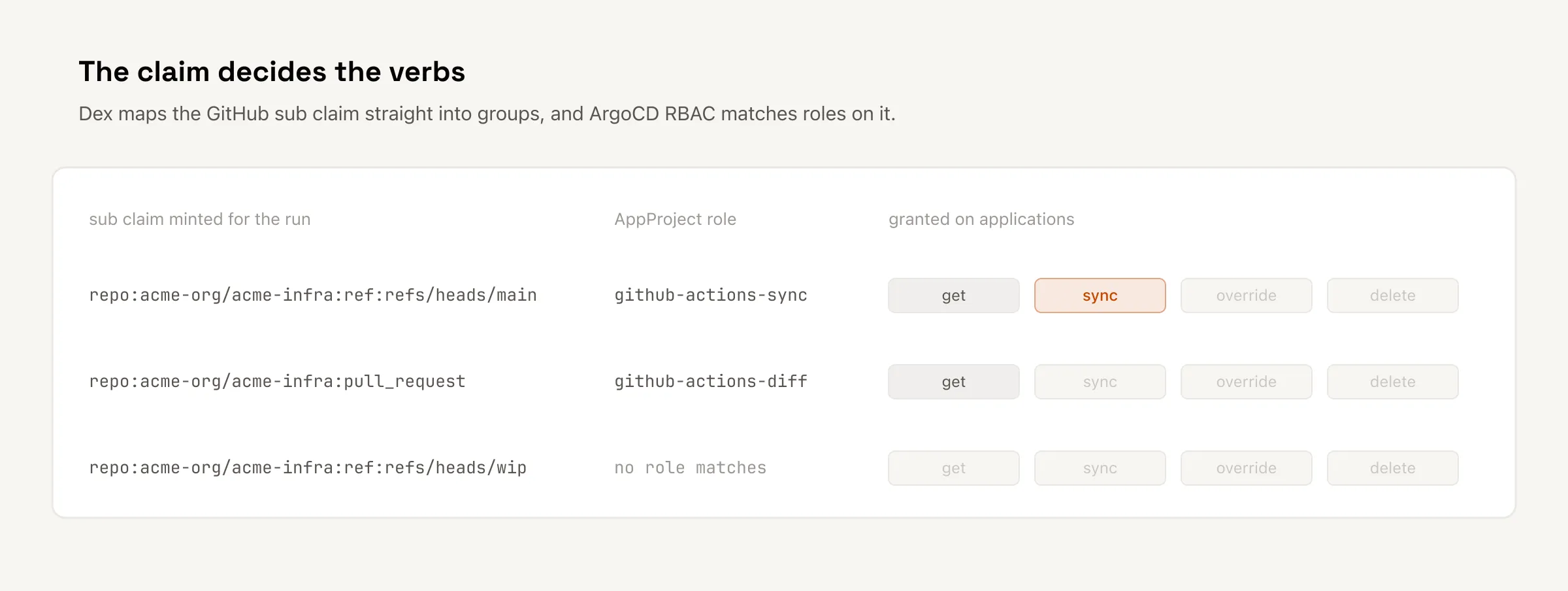 A table of three GitHub sub claims against the AppProject role each matches and the verbs it is granted. A push to main gets get and a highlighted sync, a pull request gets get only, and a feature branch matches no role and gets nothing.