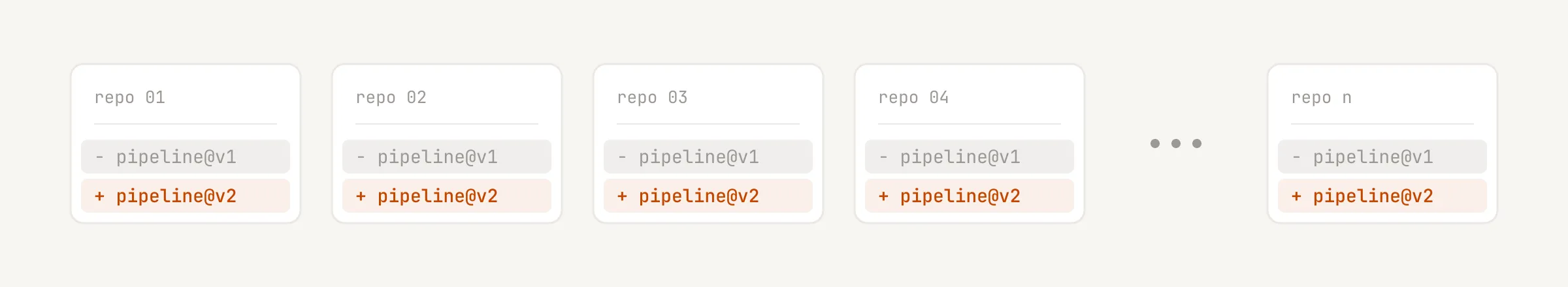 A row of identical repository cards labelled repo 01, repo 02 and so on up to repo n. Each shows the same two-line diff: a grey removed line, pipeline at v1, and an orange added line, pipeline at v2.