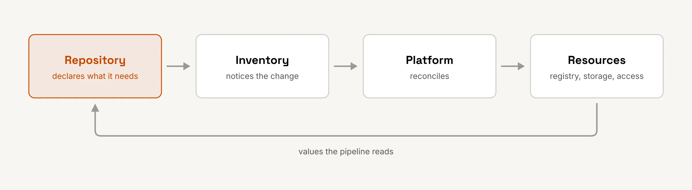 Four cards in a row connected by arrows: Repository, declares what it needs. Inventory, notices the change. Platform, reconciles. Resources, registry, storage, access. A return arrow runs underneath from the last card back to the first, labelled values the pipeline reads. Only the Repository card is orange.