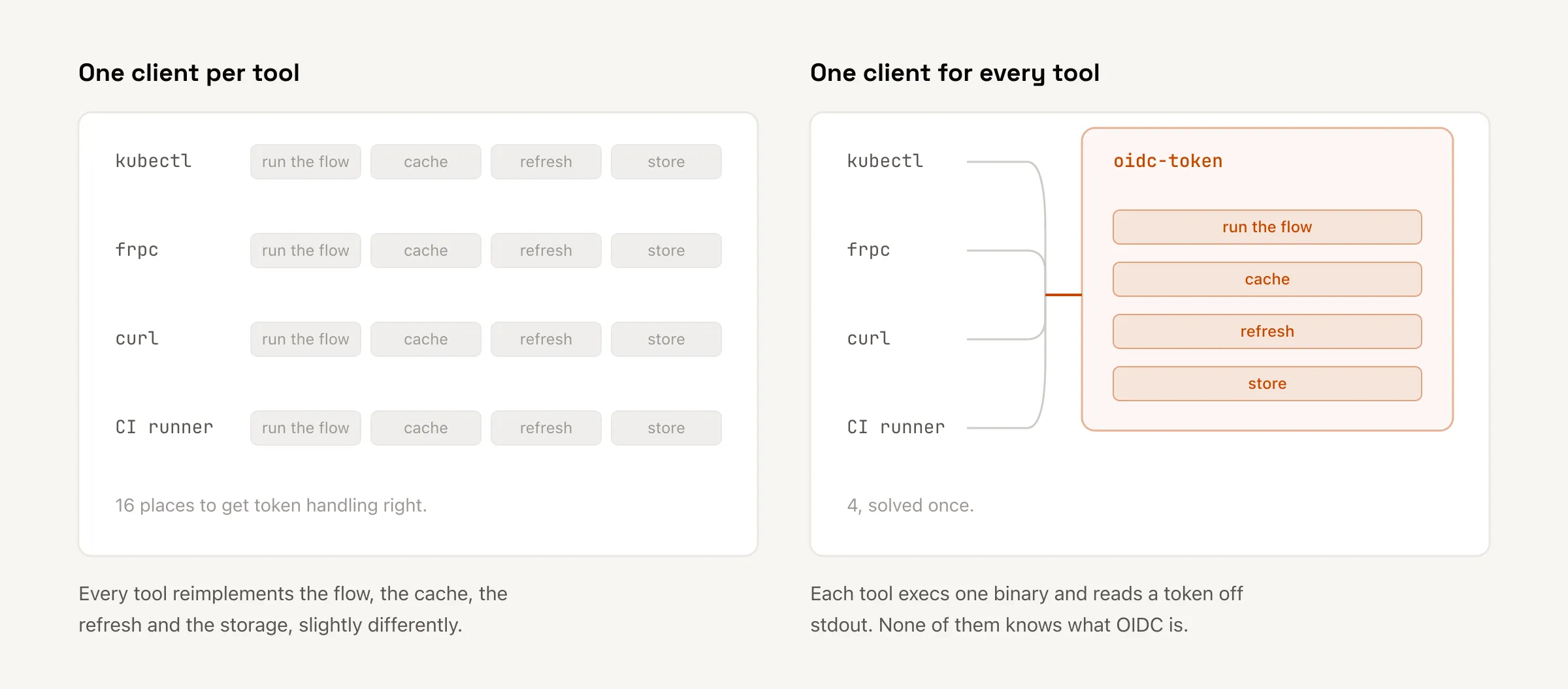 Two panels. On the left, four tools each carry their own chips for running the flow, caching, refreshing and storing. On the right, the same four tools connect to a single highlighted oidc-token box that holds those four chips once.