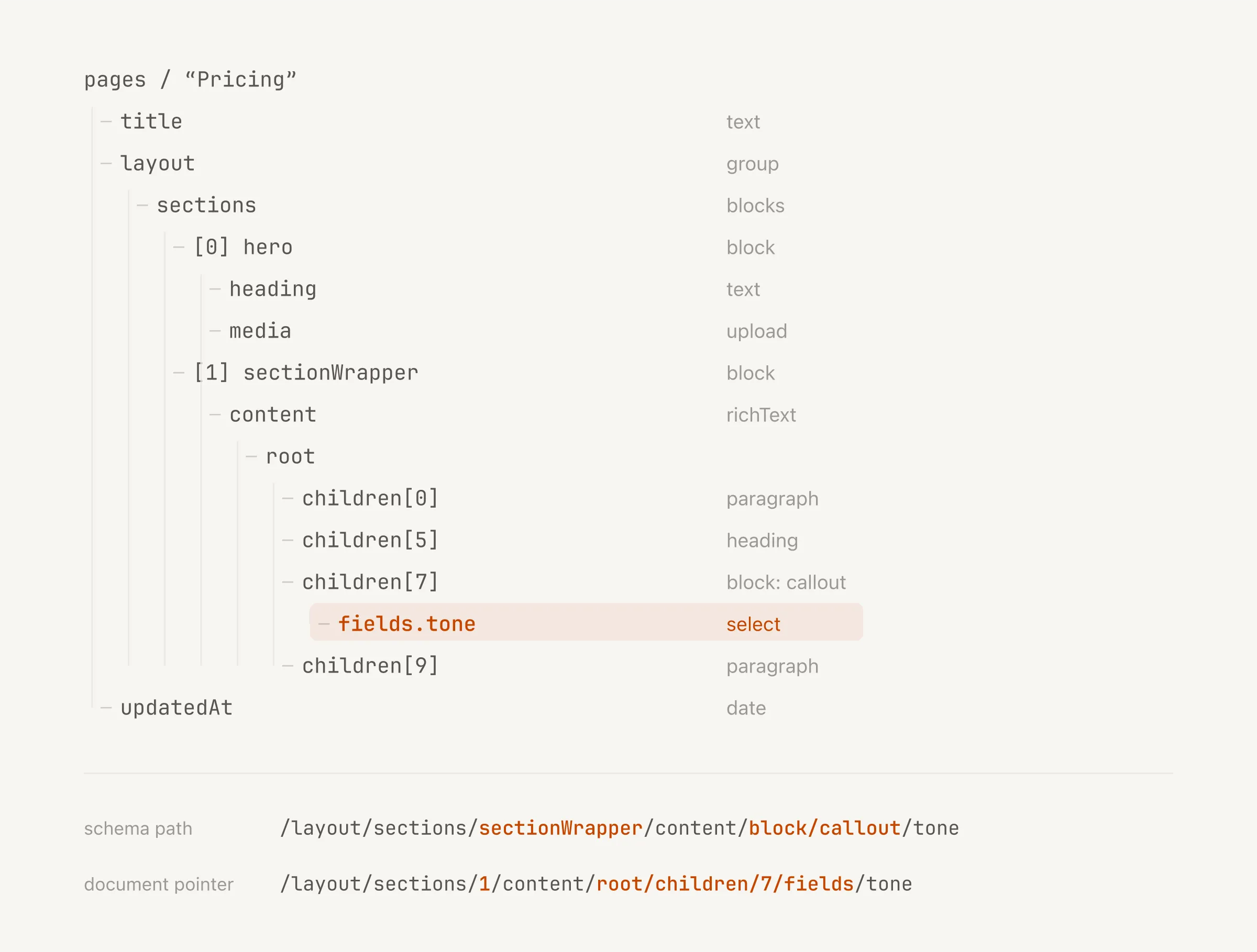 An indented tree of a Payload page document, from the collection down through a blocks field, a nested block, a rich text field and its Lexical children, to one highlighted select field, with the schema path and the resolved document pointer written underneath.