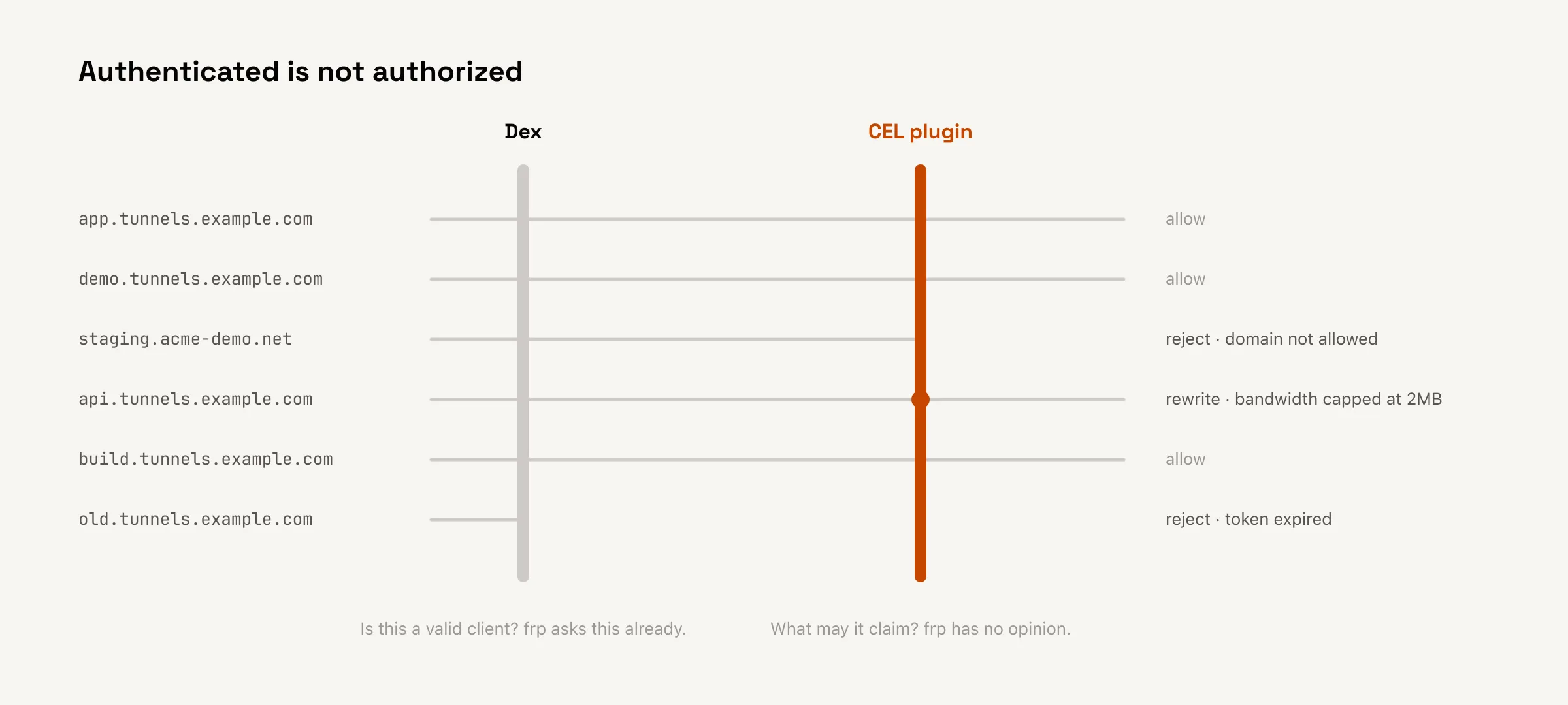 Six proxy requests running left to right through two vertical gates. The first, grey, is Dex, where an expired token stops. The second, orange, is the CEL plugin, where one request is rejected, one is rewritten, and the rest pass.