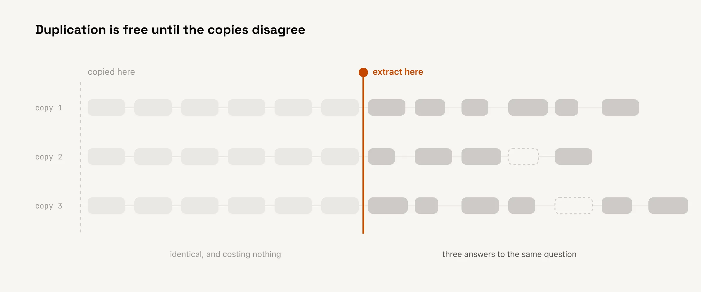 Three lanes of blocks along a time axis. For the first half all three lanes are identical. After a marked point they diverge, with different widths and gaps in each lane. An orange line marks the point of divergence, not the point where the copying started.