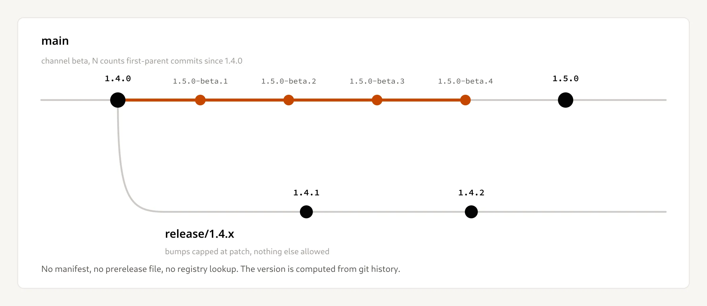 Two lines of releases. On main, a 1.4.0 tag is followed by four beta prereleases numbered one to four in orange, then a 1.5.0 tag. A branch leaves 1.4.0 and carries 1.4.1 and 1.4.2.