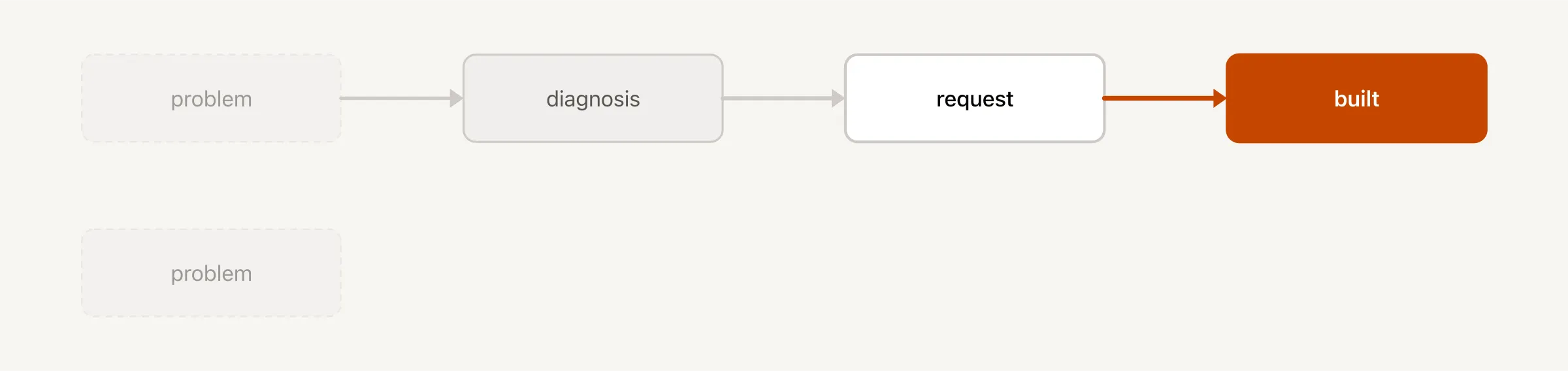 Vier Kästchen mit den Beschriftungen problem, diagnosis, request und built, von links nach rechts durch Pfeile verbunden und von einer blassen gestrichelten Kontur bis zu einer massiven orangefarbenen Füllung anwachsend; darunter, ohne Verbindung, ein zweites Kästchen mit der Beschriftung problem in derselben blassen gestrichelten Form wie das erste.